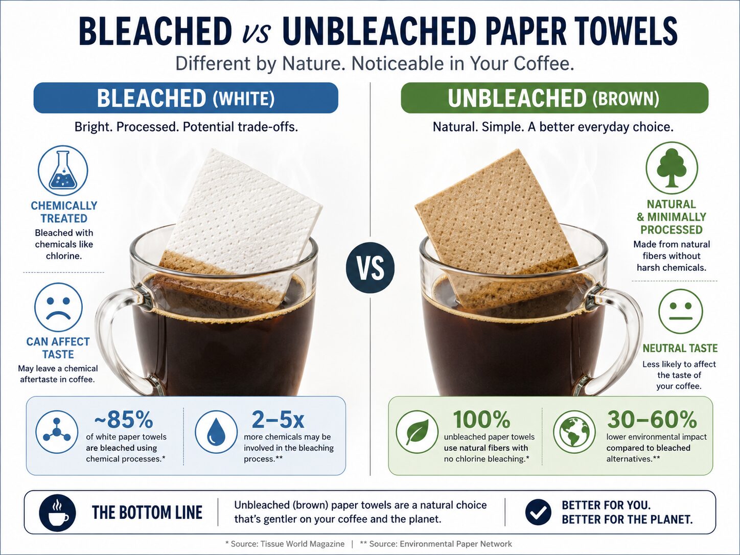 Comparison of bleached versus unbleached paper towels used as coffee filters.