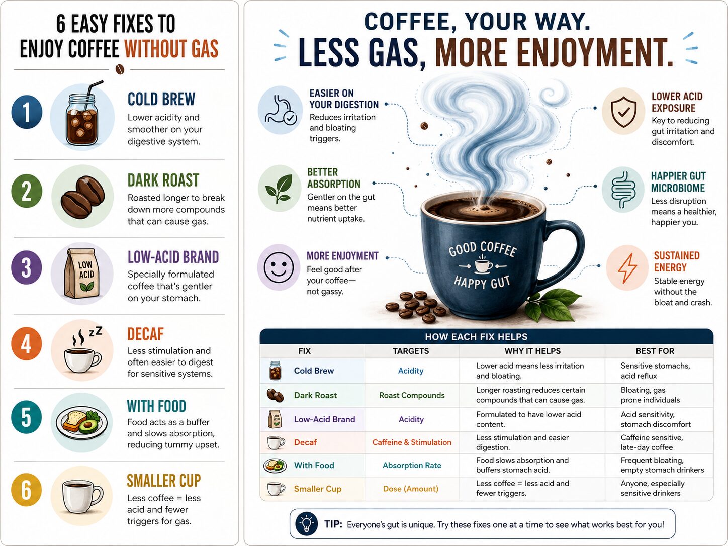 Infographic of practical fixes to prevent gas from drinking coffee.