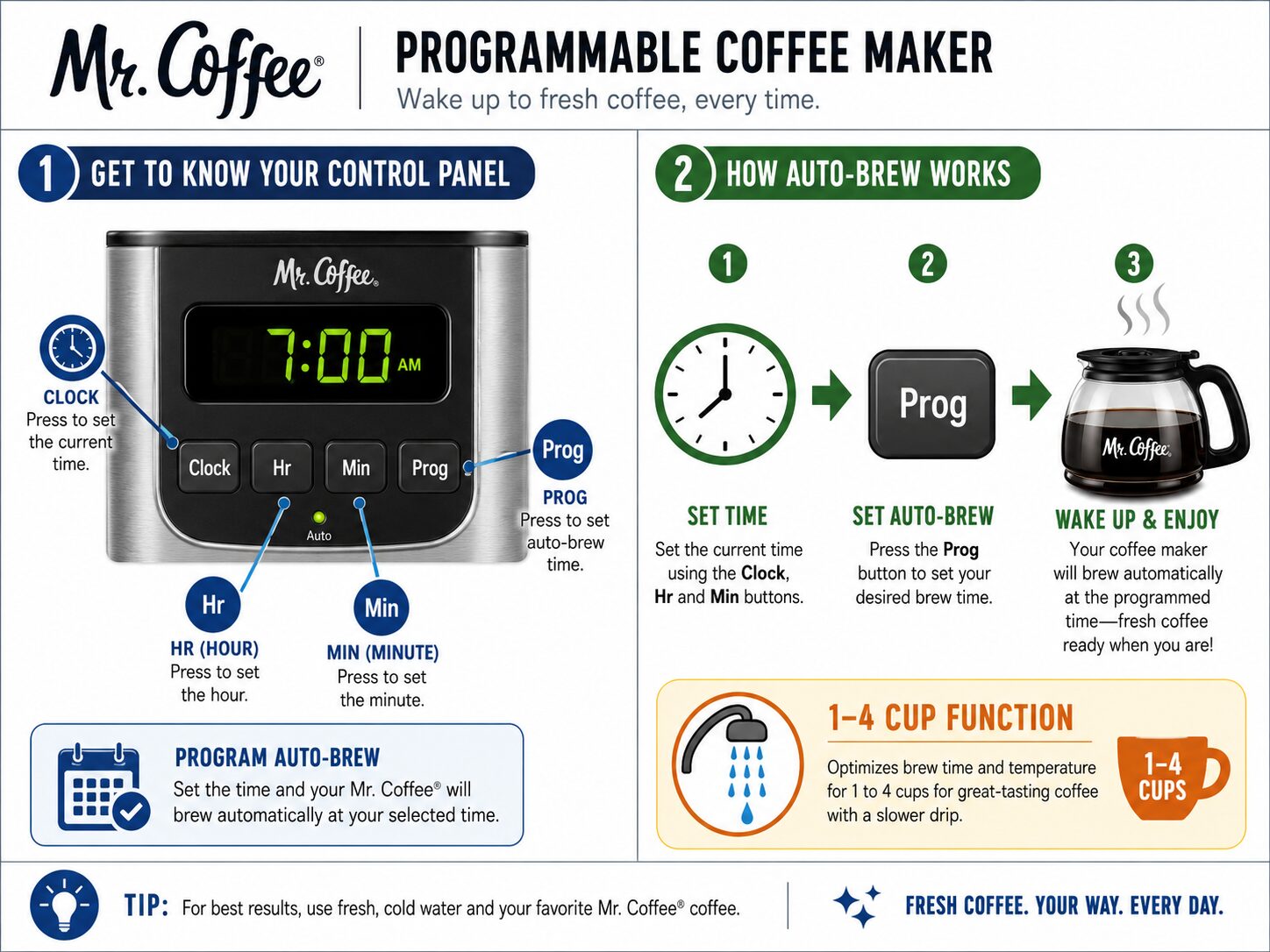 Mr. Coffee control panel diagram for setting clock and auto-brew timer.