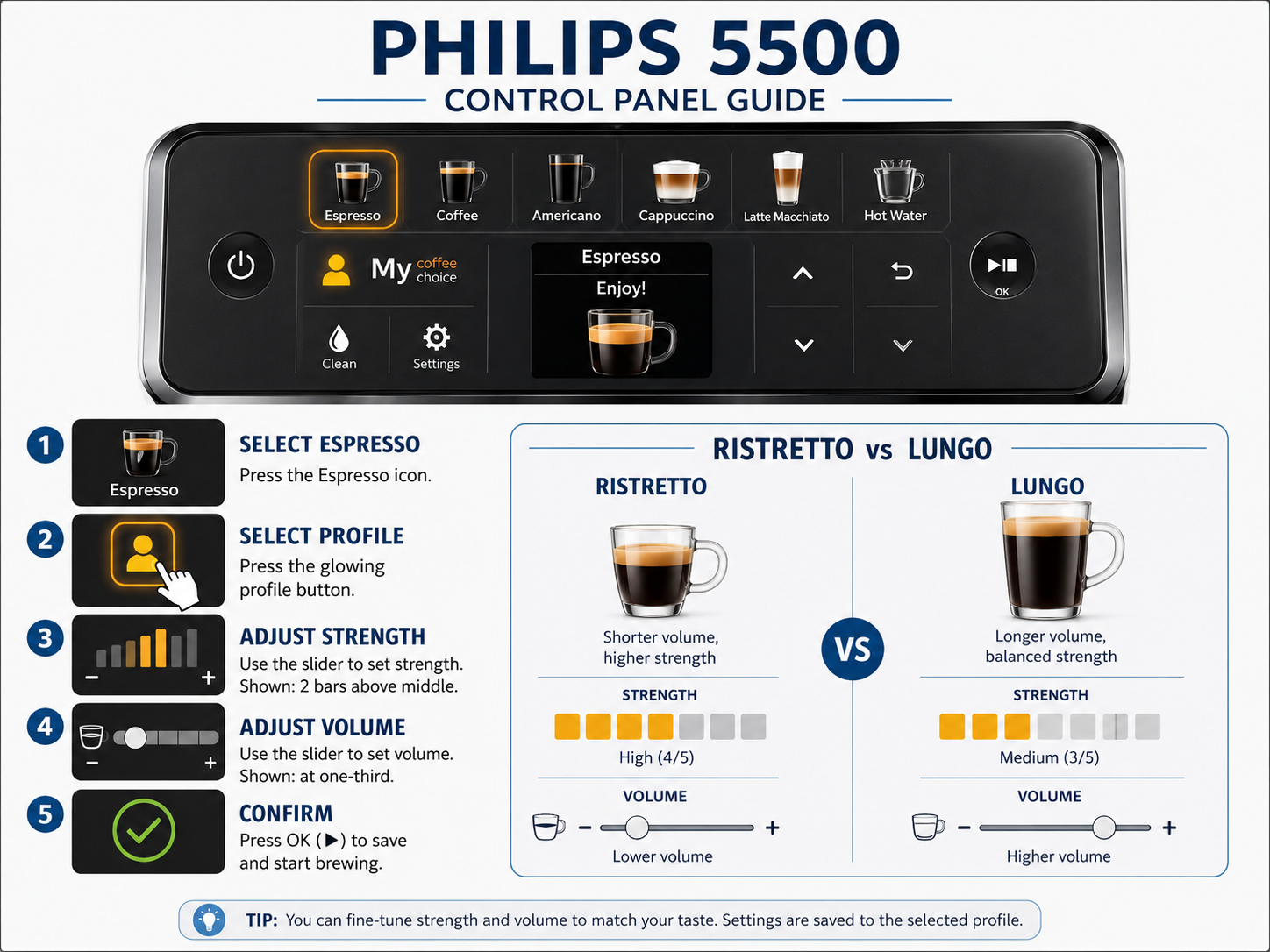 Philips 5500 coffee machine programming infographic for strength, volume, and user profiles.