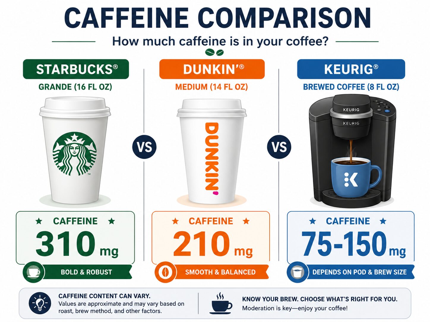 Starbucks, Dunkin', and Keurig caffeine content comparison in black coffee.