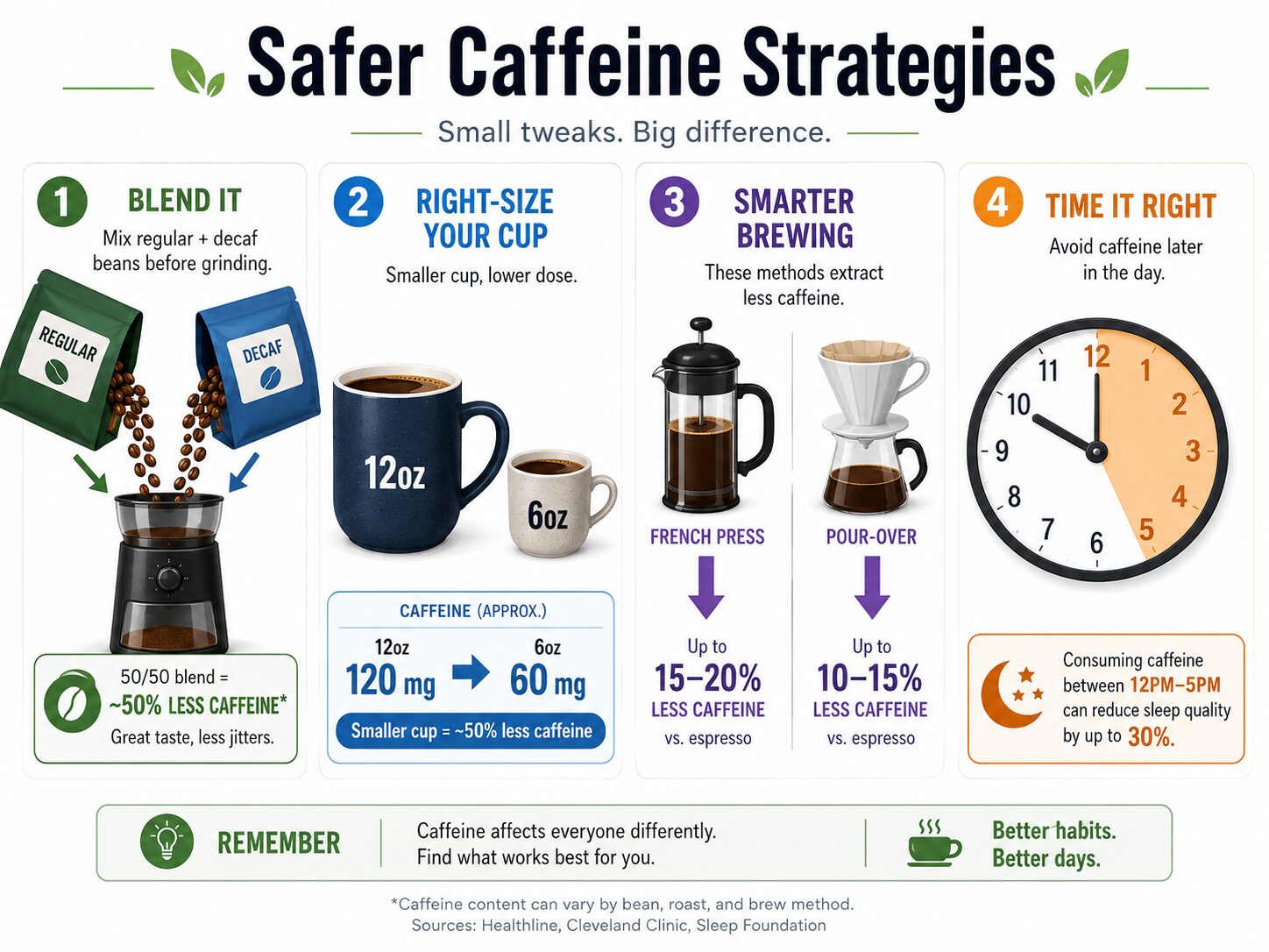 Infographic comparing strategies to reduce caffeine intake during early pregnancy.