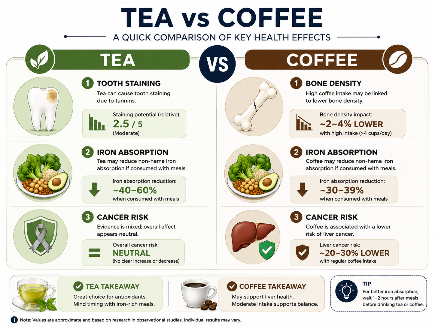 Infographic comparing tea and coffee effects on bones, iron, teeth, and cancer risk.