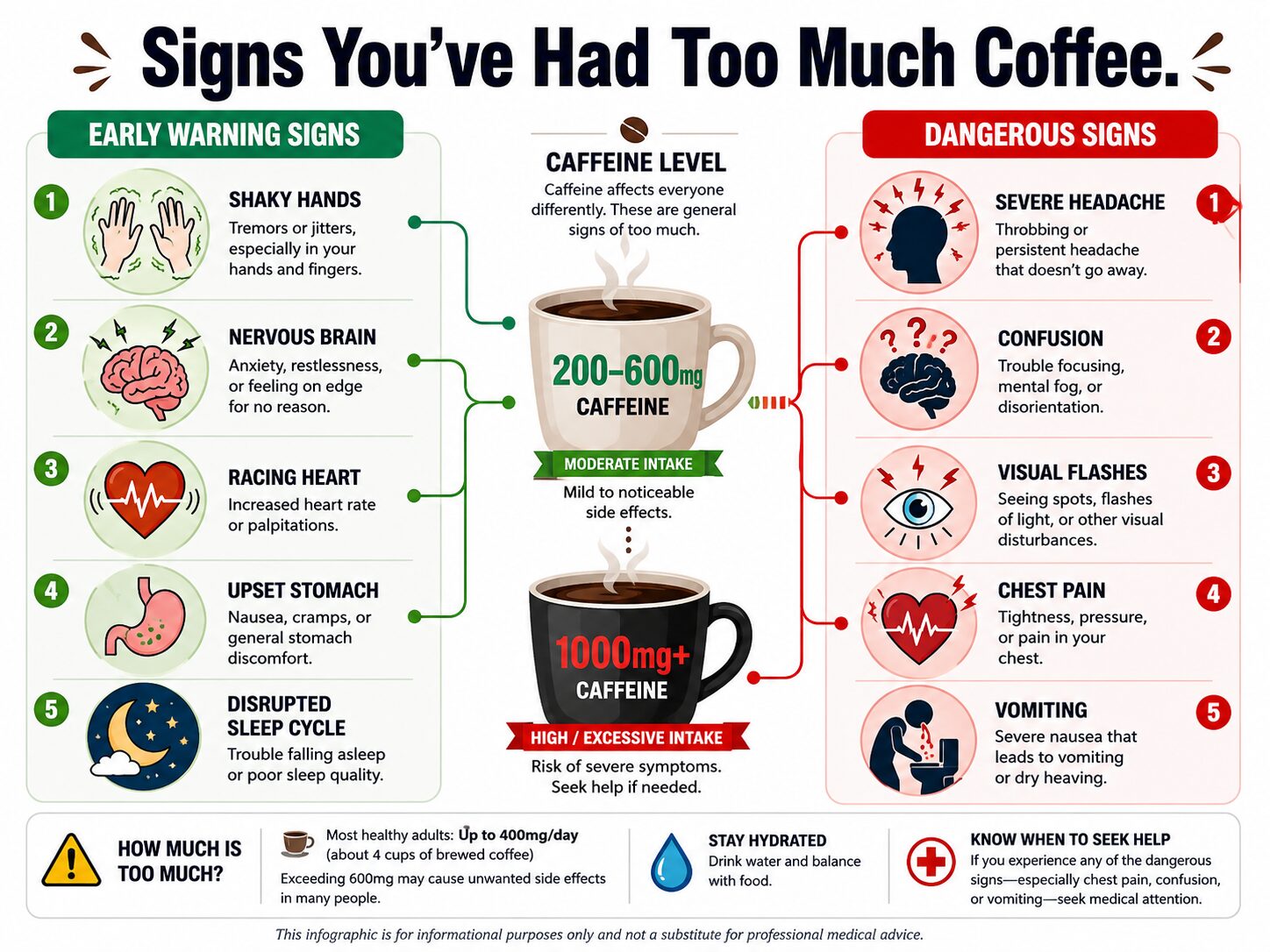 Infographic comparing early and dangerous symptoms of too much caffeine.