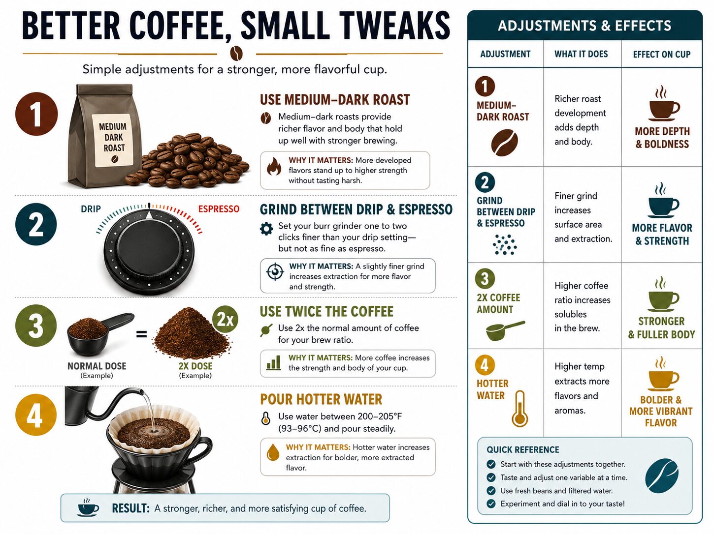Infographic for making strong coffee in a drip machine, steps and adjustments