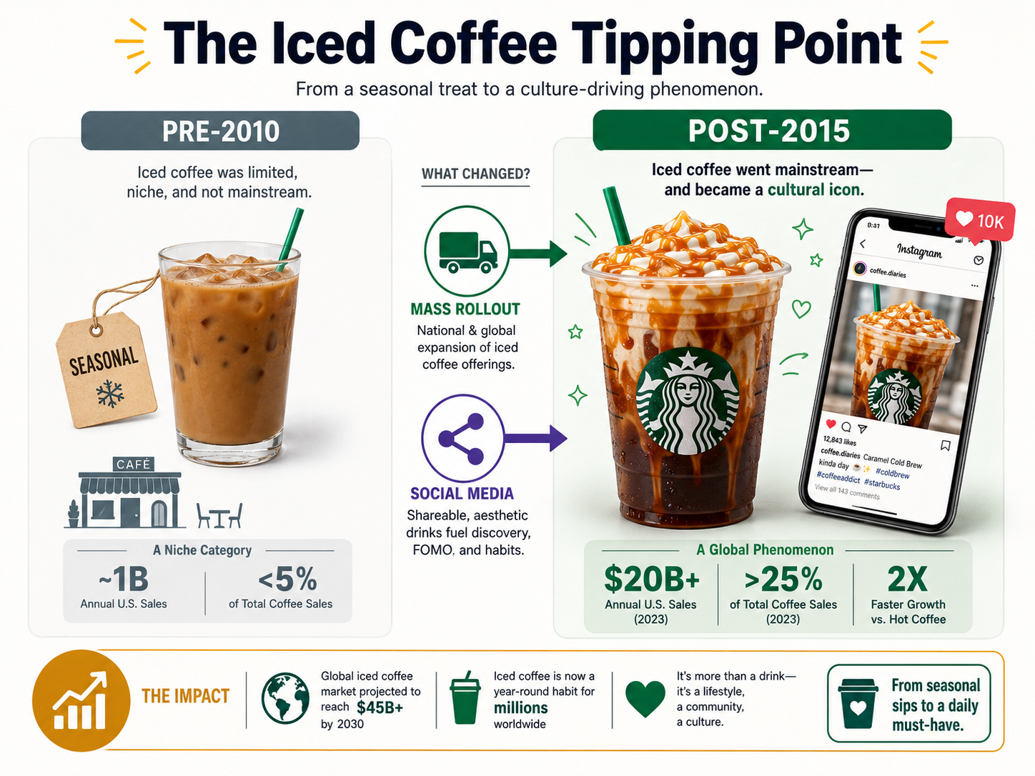 Infographic comparing iced coffee before 2010 and after Starbucks' 2015 rollout.