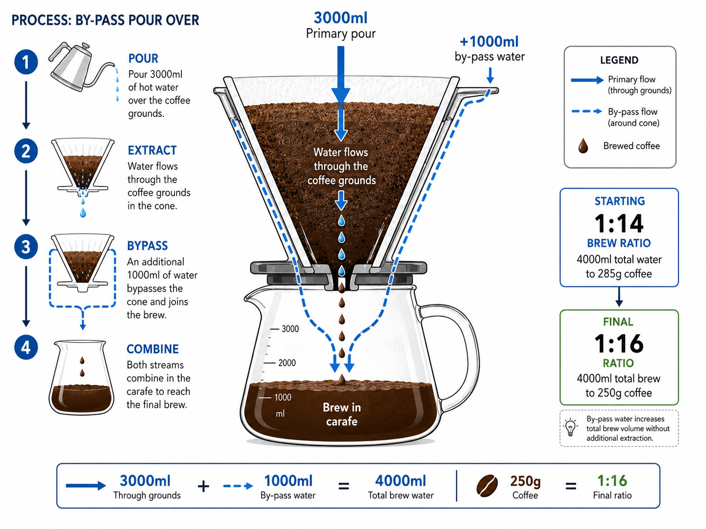 Diagram of by-pass brewing method for adjusting pour over coffee strength.