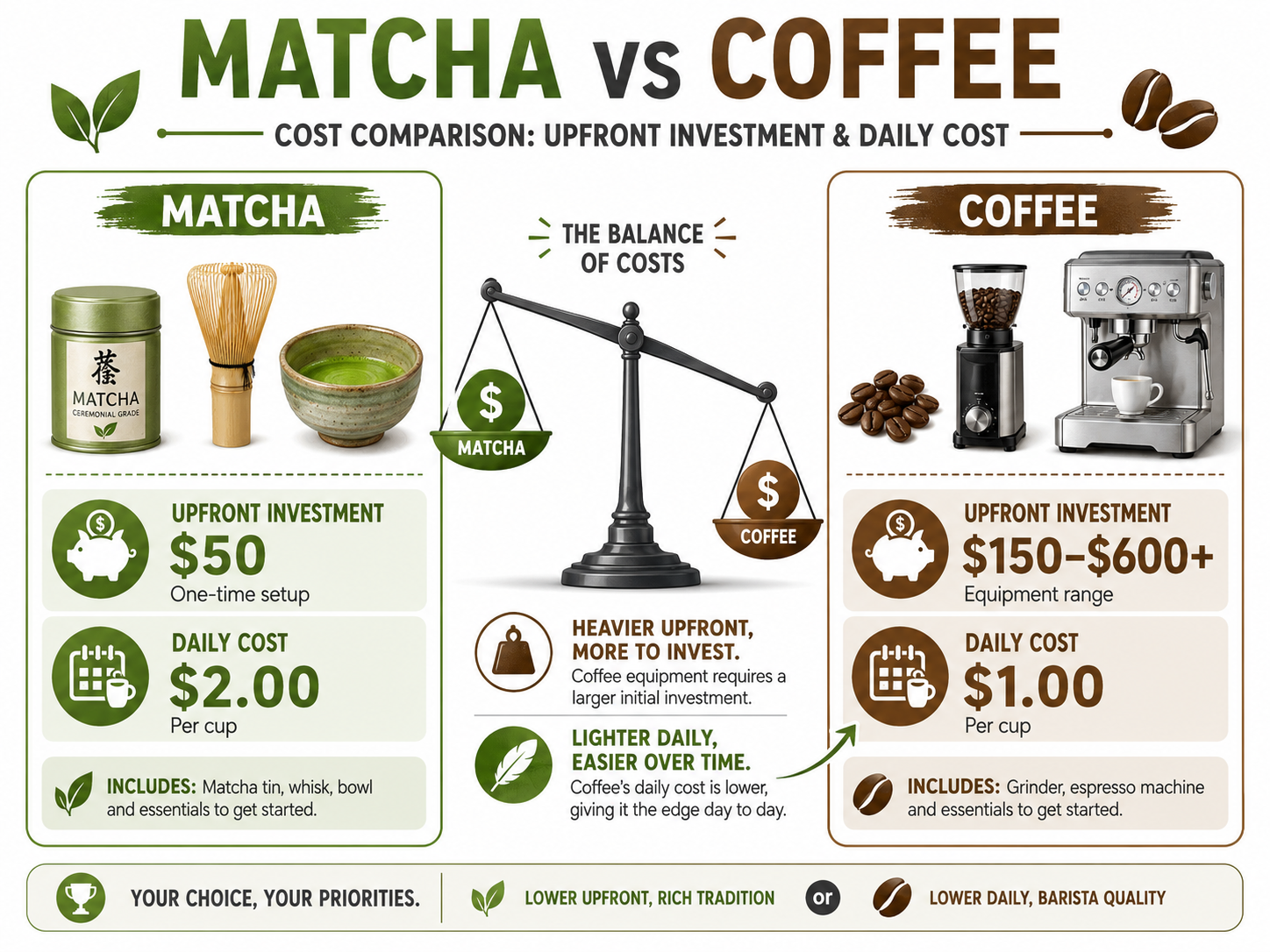 Infographic comparing matcha versus coffee equipment and daily cost per serving.