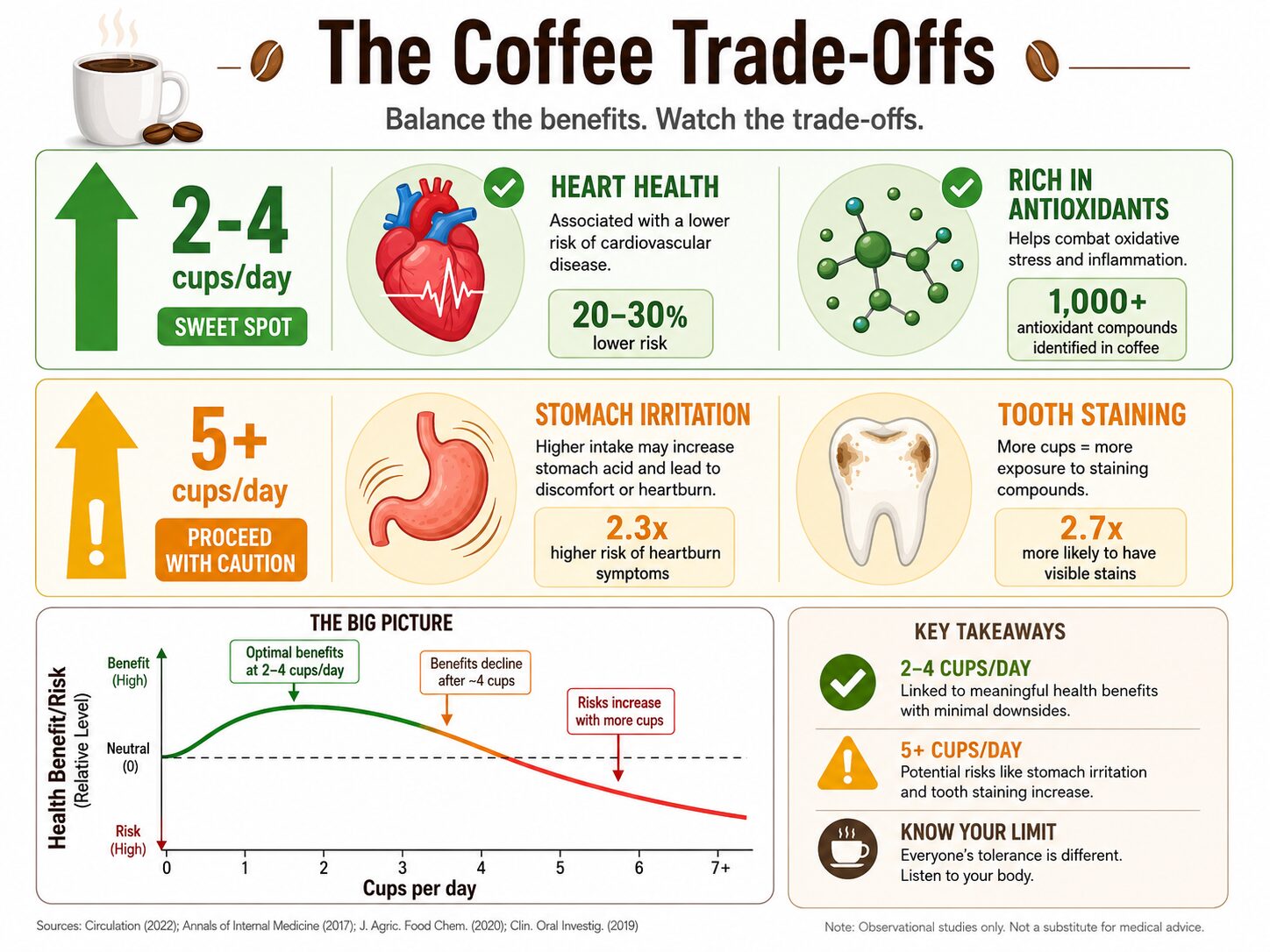 Infographic on health trade-offs of drinking 2-4 versus 5+ cups of coffee daily.