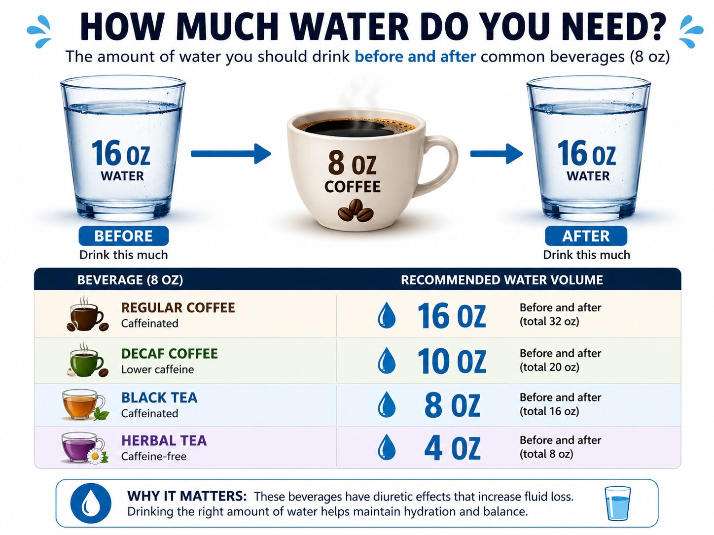 Hydration multiplier rule for drinking coffee with a UTI infographic