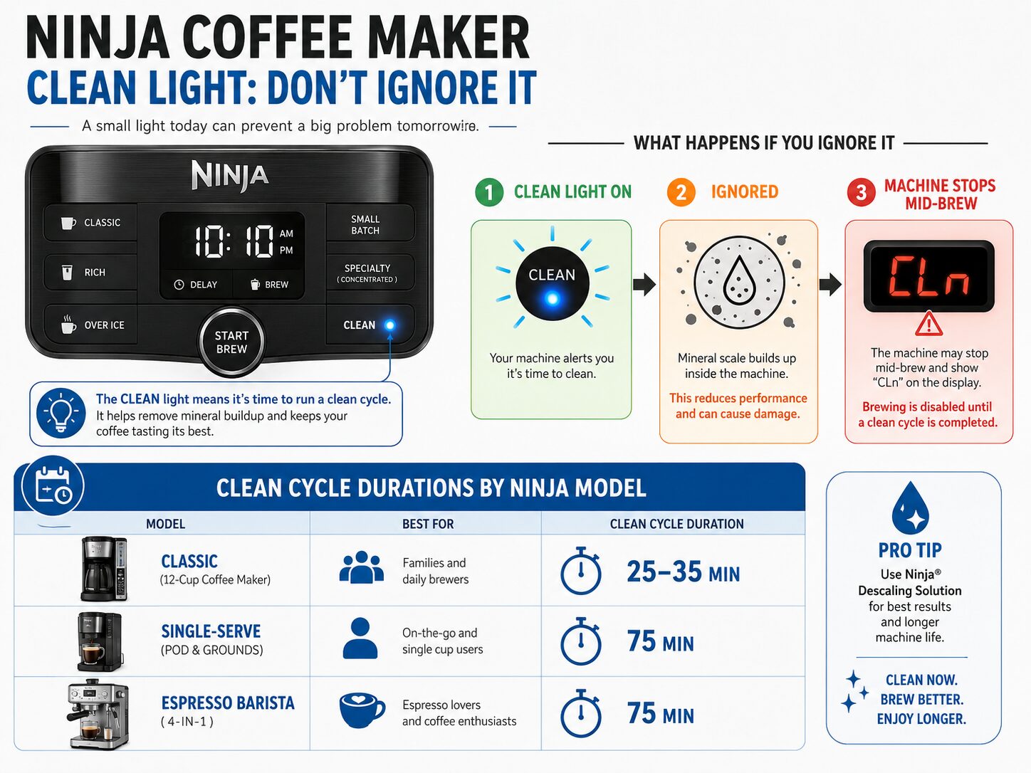 Ninja coffee maker clean cycle indicator, consequences, and duration by model.