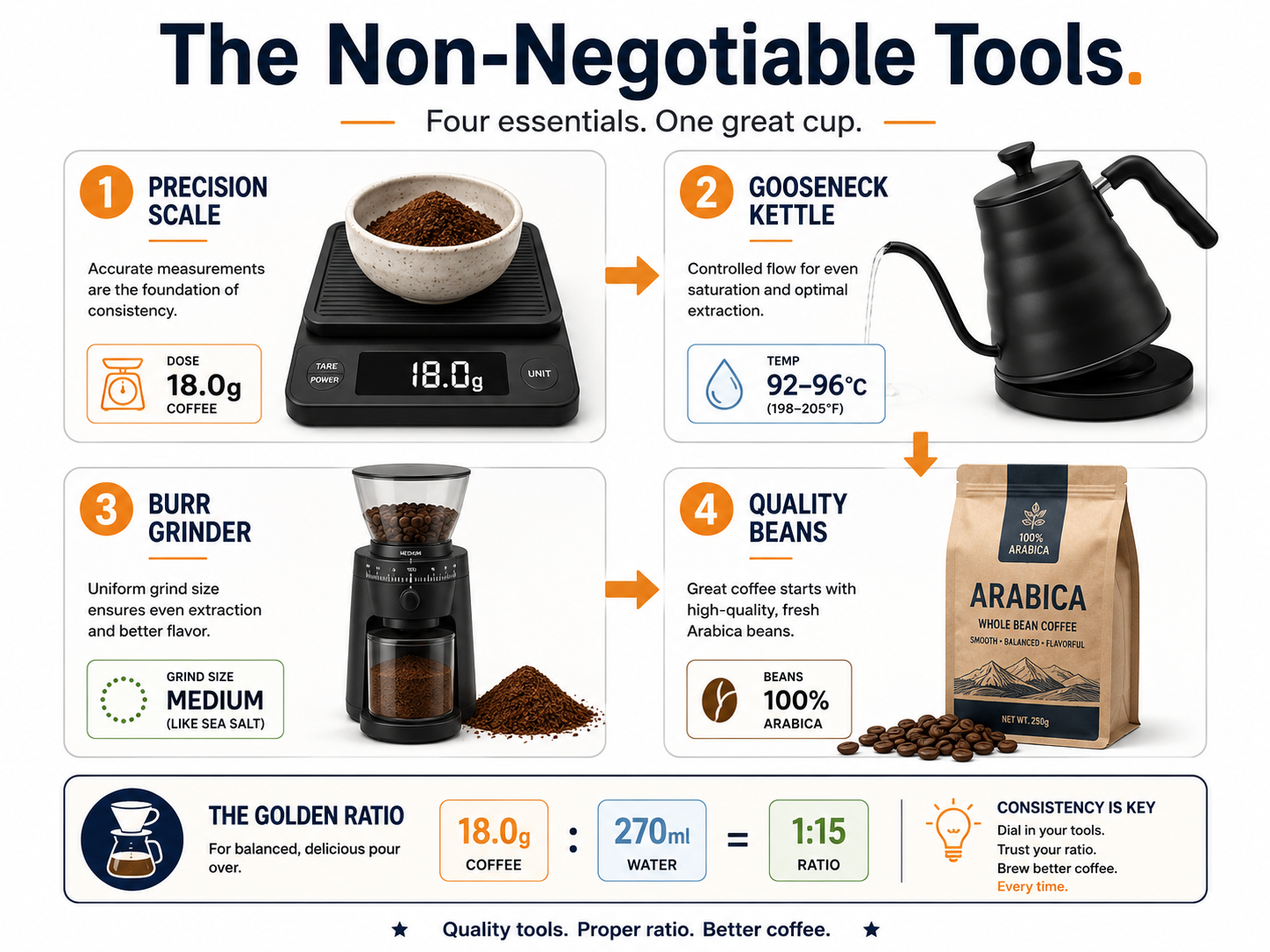 Four essential tools for perfect pour over coffee to water ratio infographic.