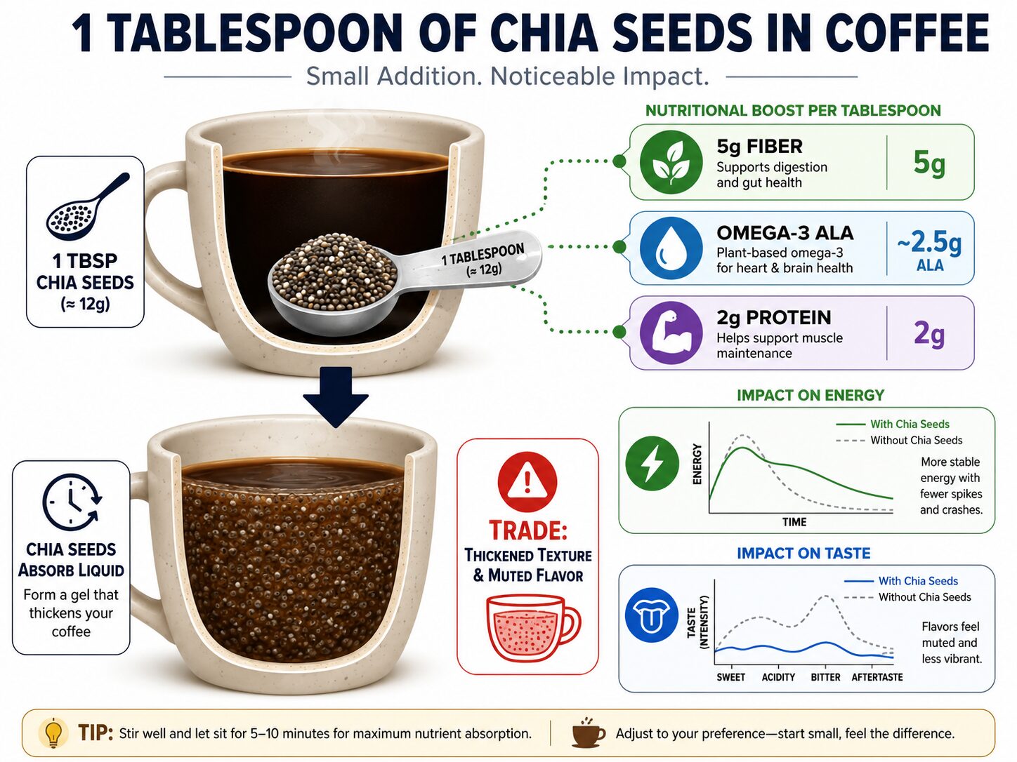 Infographic on nutritional gains and texture trade-off of chia seeds in coffee.