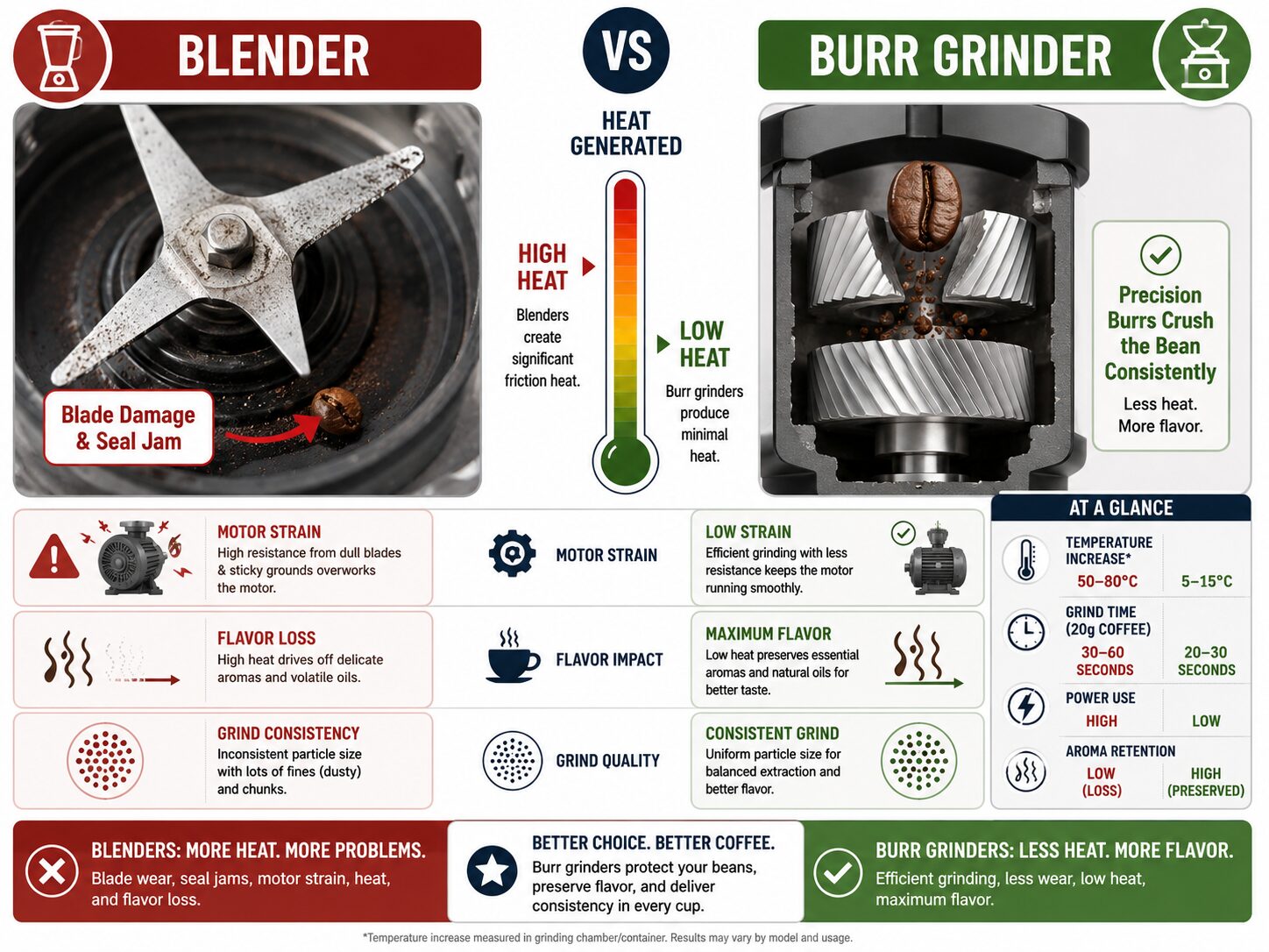 Infographic comparing blender vs burr grinder risks for coffee beans