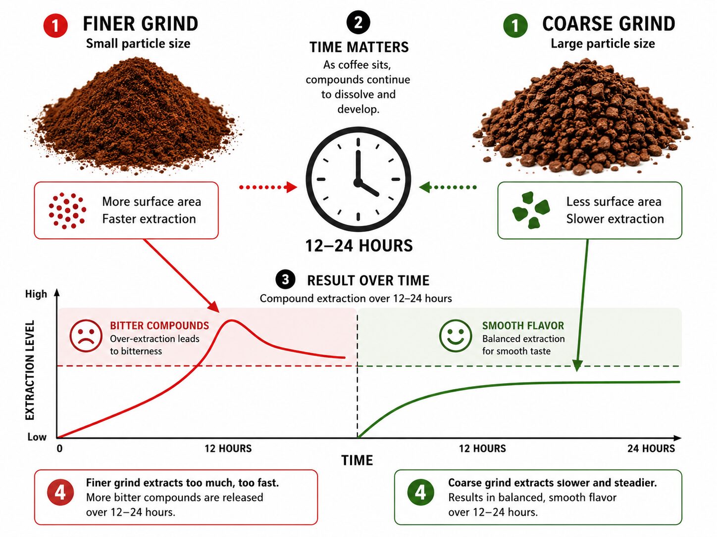 Diagram comparing coarse vs fine coffee grind extraction for cold brew science.
