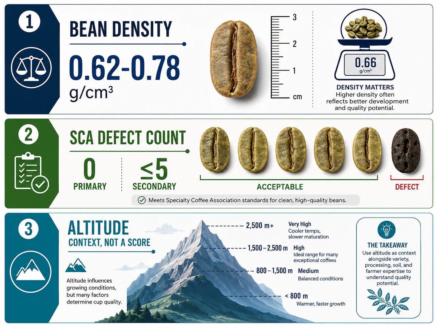 Infographic comparing coffee bean density, SCA defect counts, and altitude data.