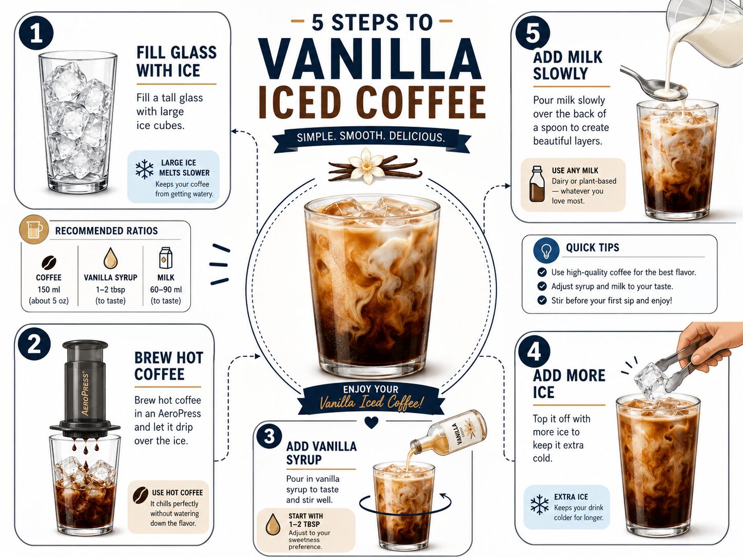 Step-by-step infographic for assembling perfect vanilla iced coffee.