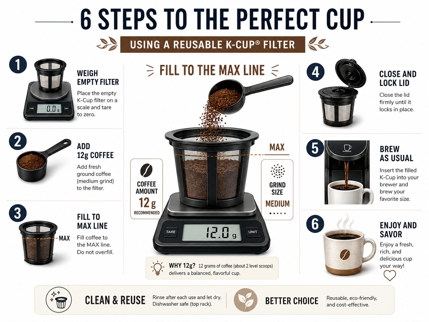Infographic showing six-step process for dosing coffee in a reusable K-Cup filter.