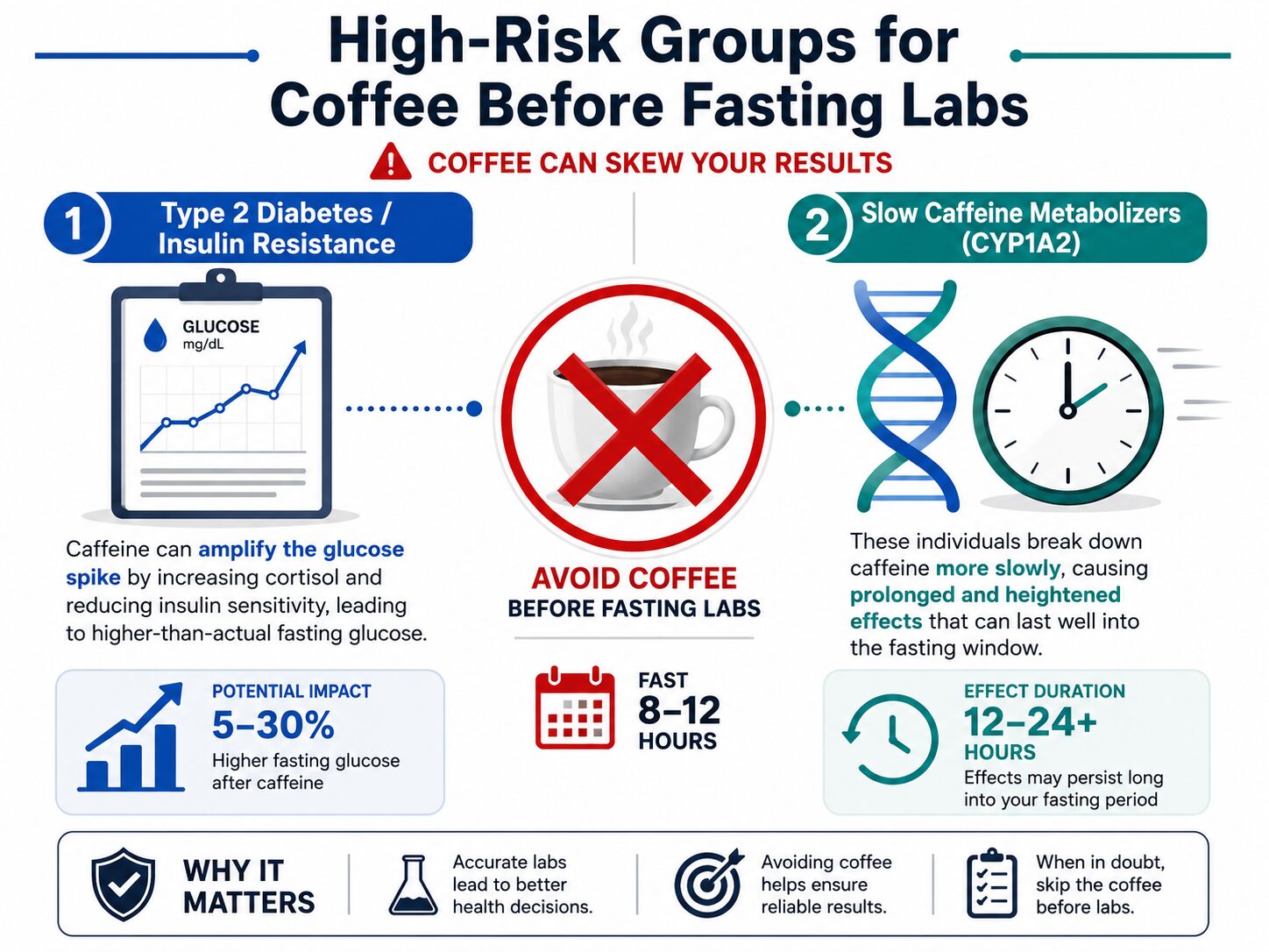 Infographic on why diabetics and slow caffeine metabolizers must fast from coffee