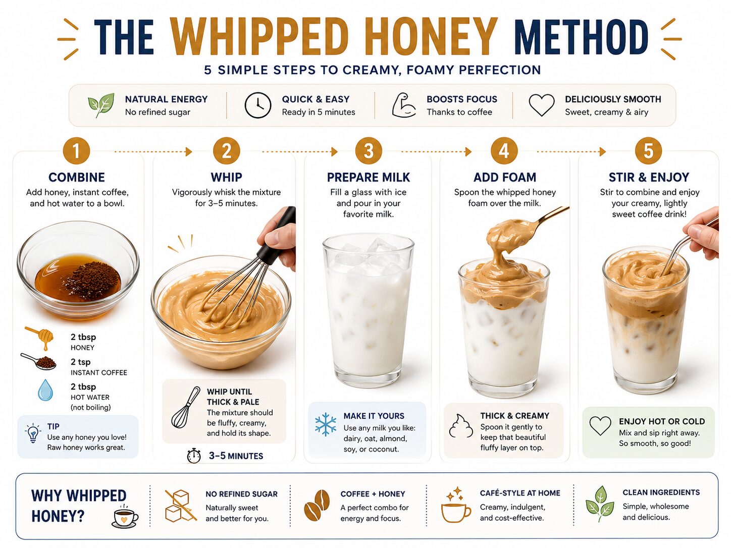 Infographic of five steps to make whipped honey coffee for iced lattes.