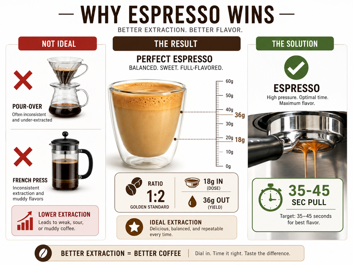 Infographic comparing brewing methods for white coffee, highlighting espresso requirements.