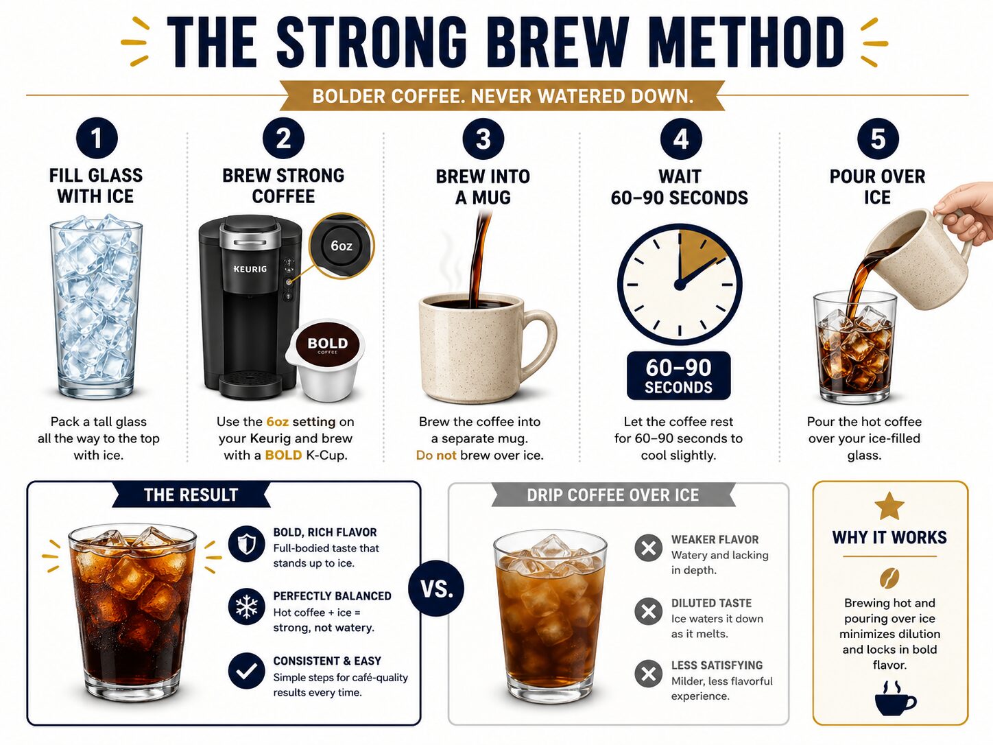 Step-by-step infographic for making Keurig iced coffee without an over-ice button.