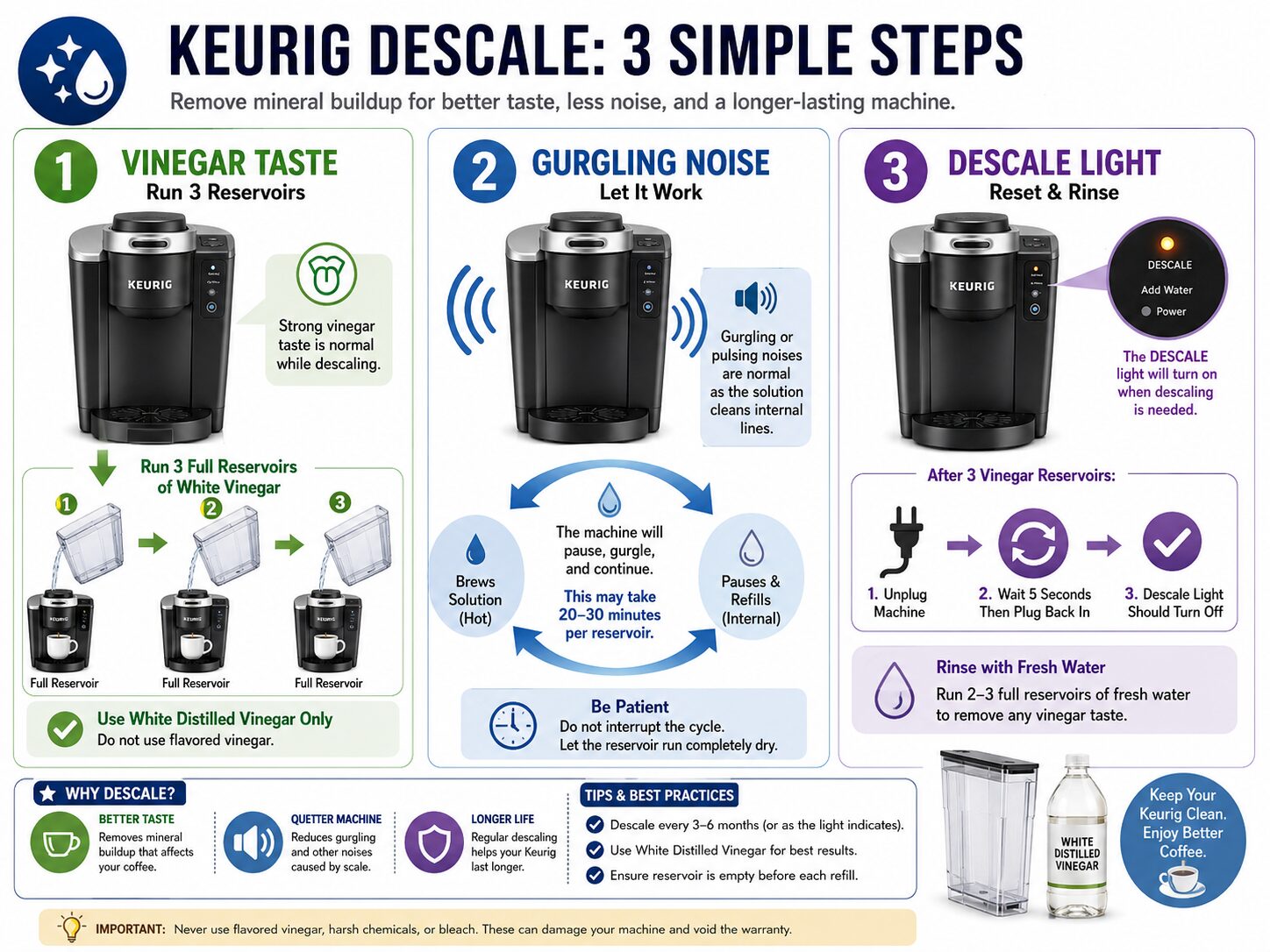Troubleshooting infographic for Keurig vinegar descaling issues and fixes