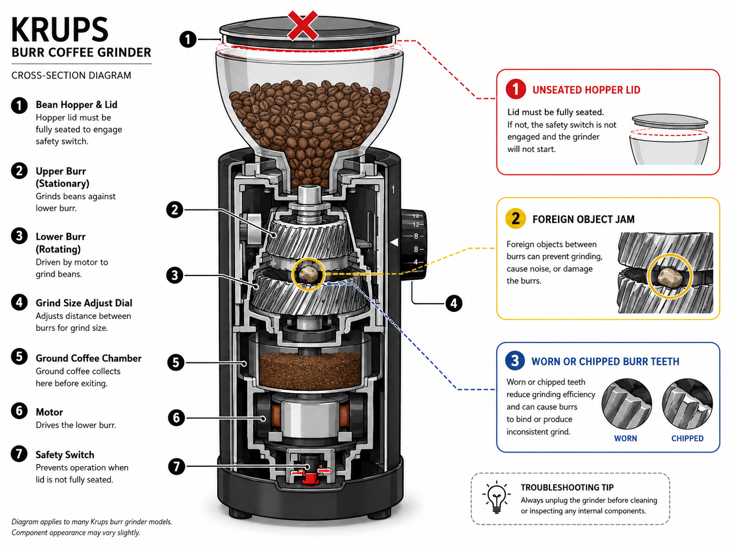 Krups coffee grinder troubleshooting diagram for power, noise, and consistency issues.