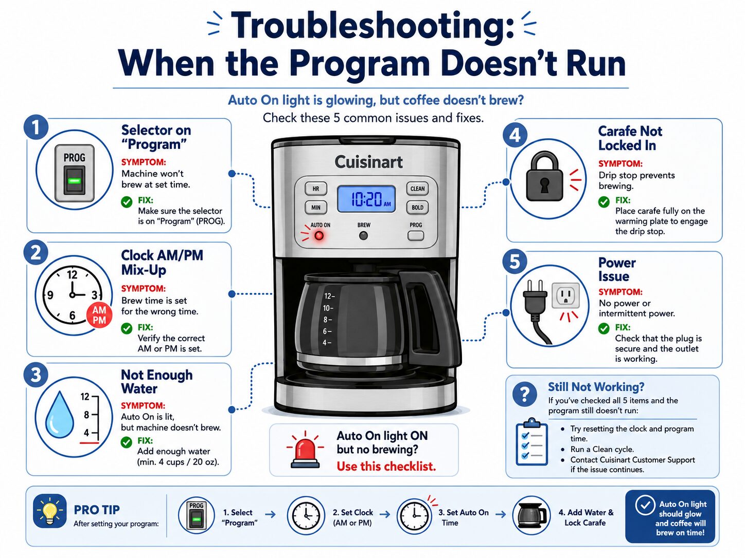 Diagnostic infographic for troubleshooting a programmed Cuisinart coffee maker