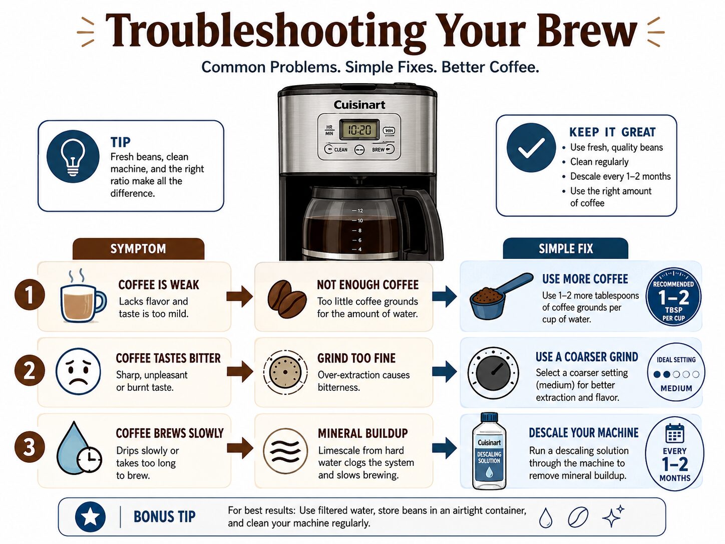 Infographic troubleshooting common Cuisinart coffee maker brewing problems and solutions.