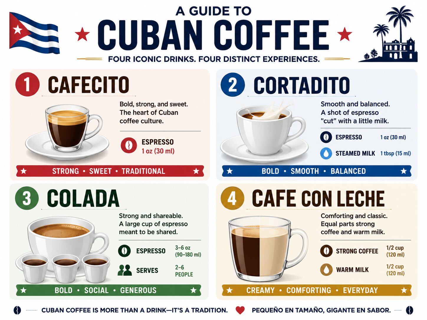 Infographic showing four variations of Cuban coffee drinks and how to serve them.