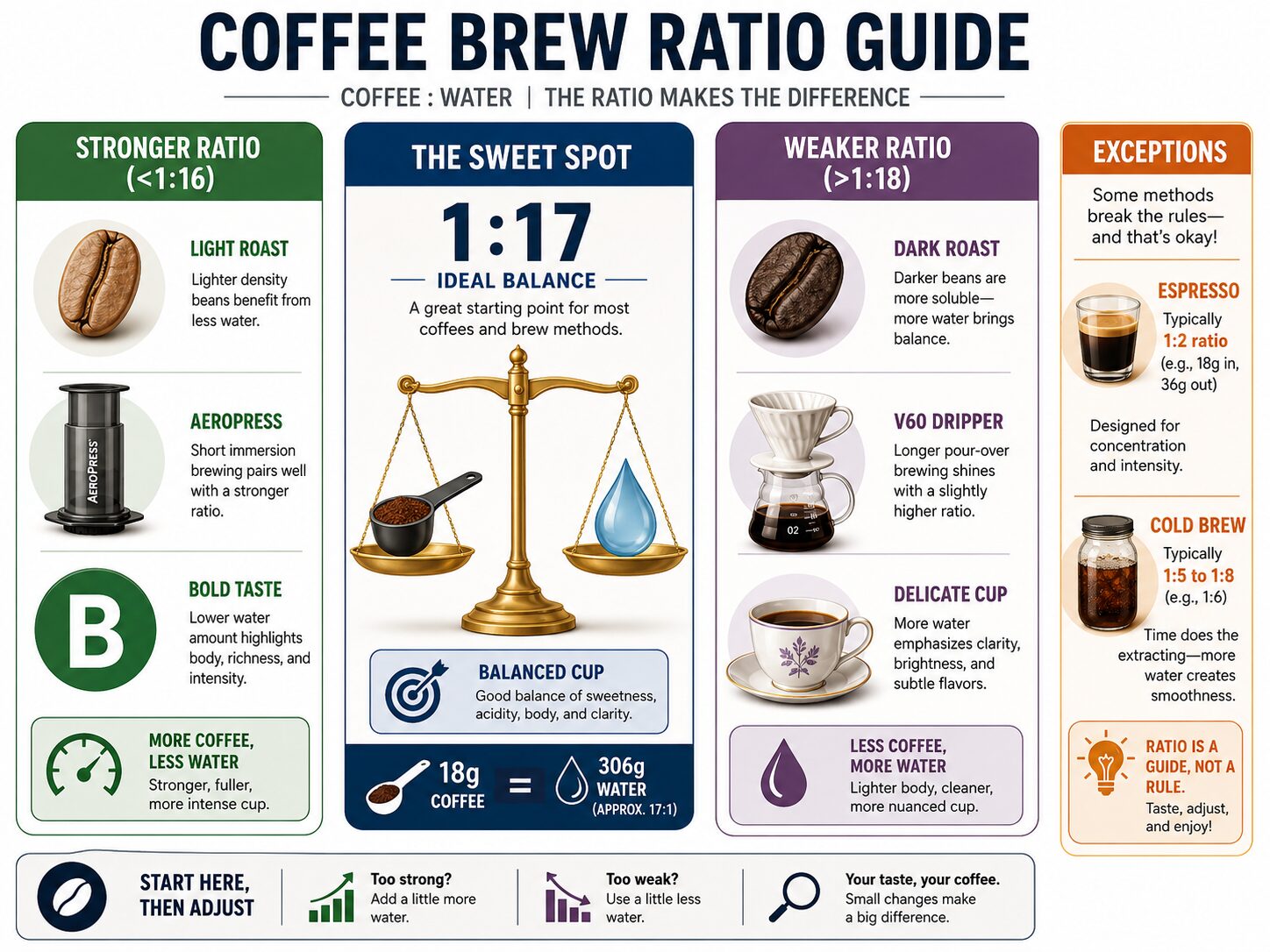 Coffee-to-water ratio infographic showing when to use stronger or weaker brew ratios.