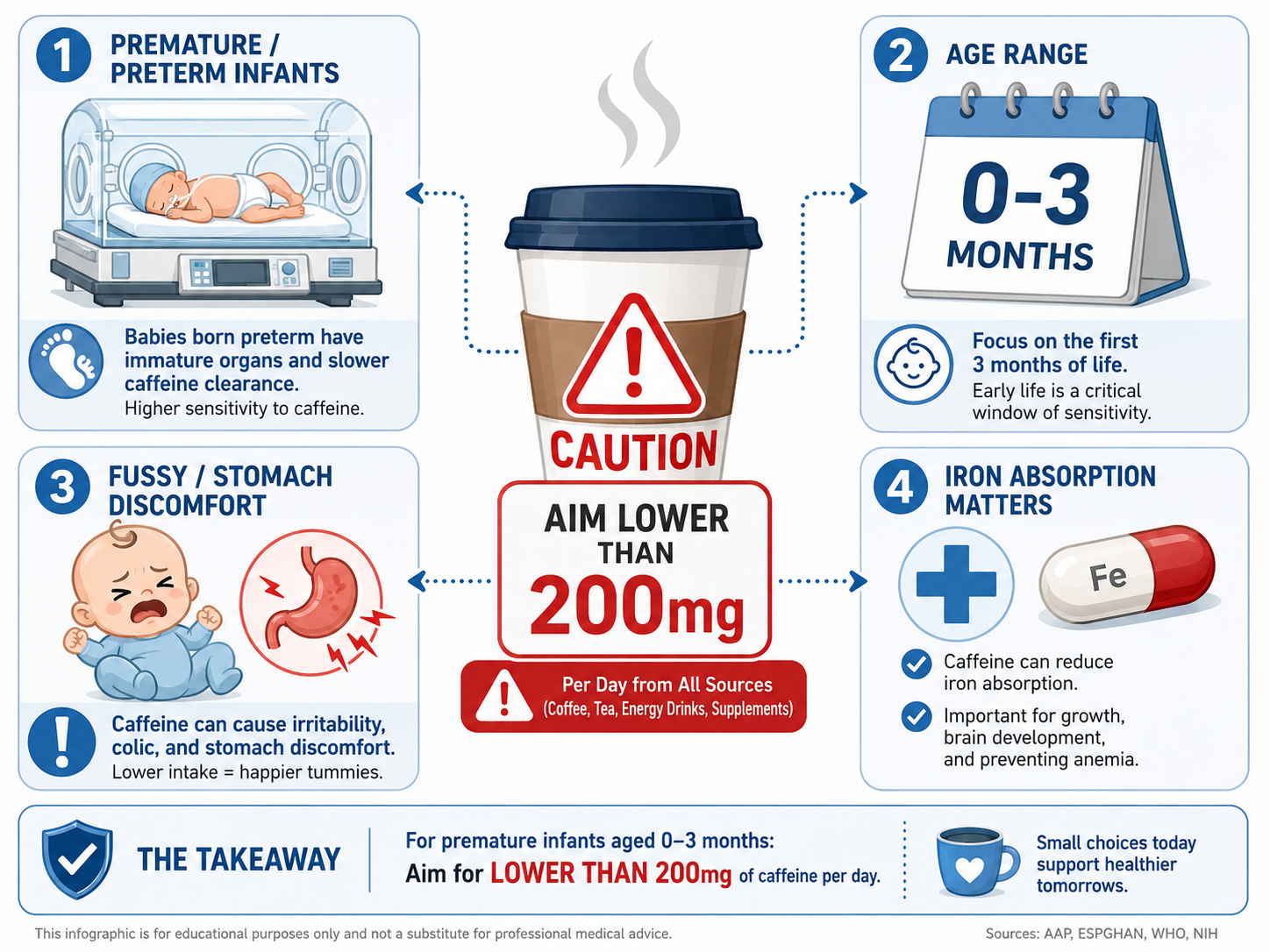 Infographic showing when breastfeeding mothers should limit caffeine: premature babies, infants under 3 months, GERD/colic, and low iron.