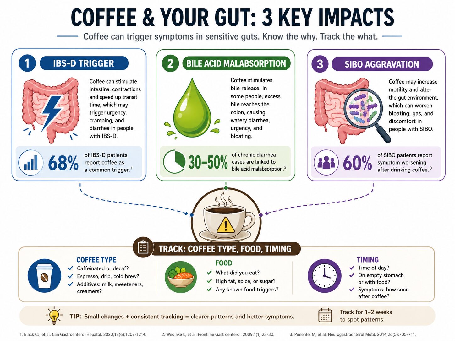 Infographic showing coffee as a trigger for IBS, bile issues, and SIBO.
