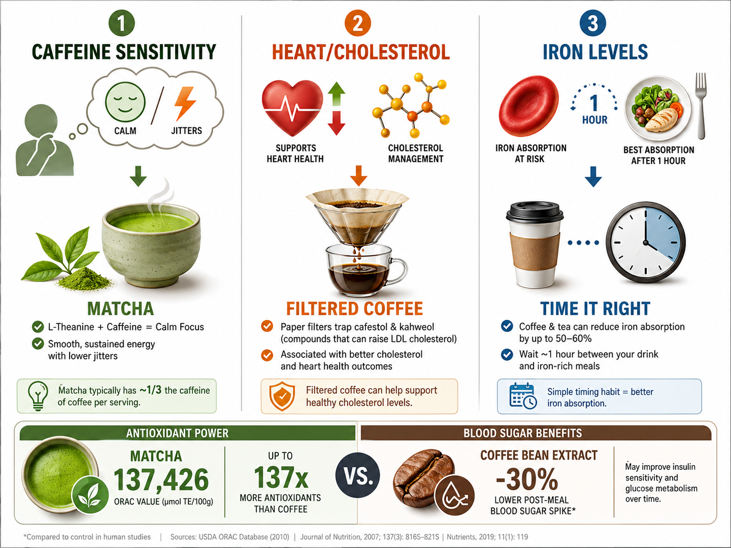 Infographic comparing tea and coffee for caffeine, cholesterol, and iron factors.