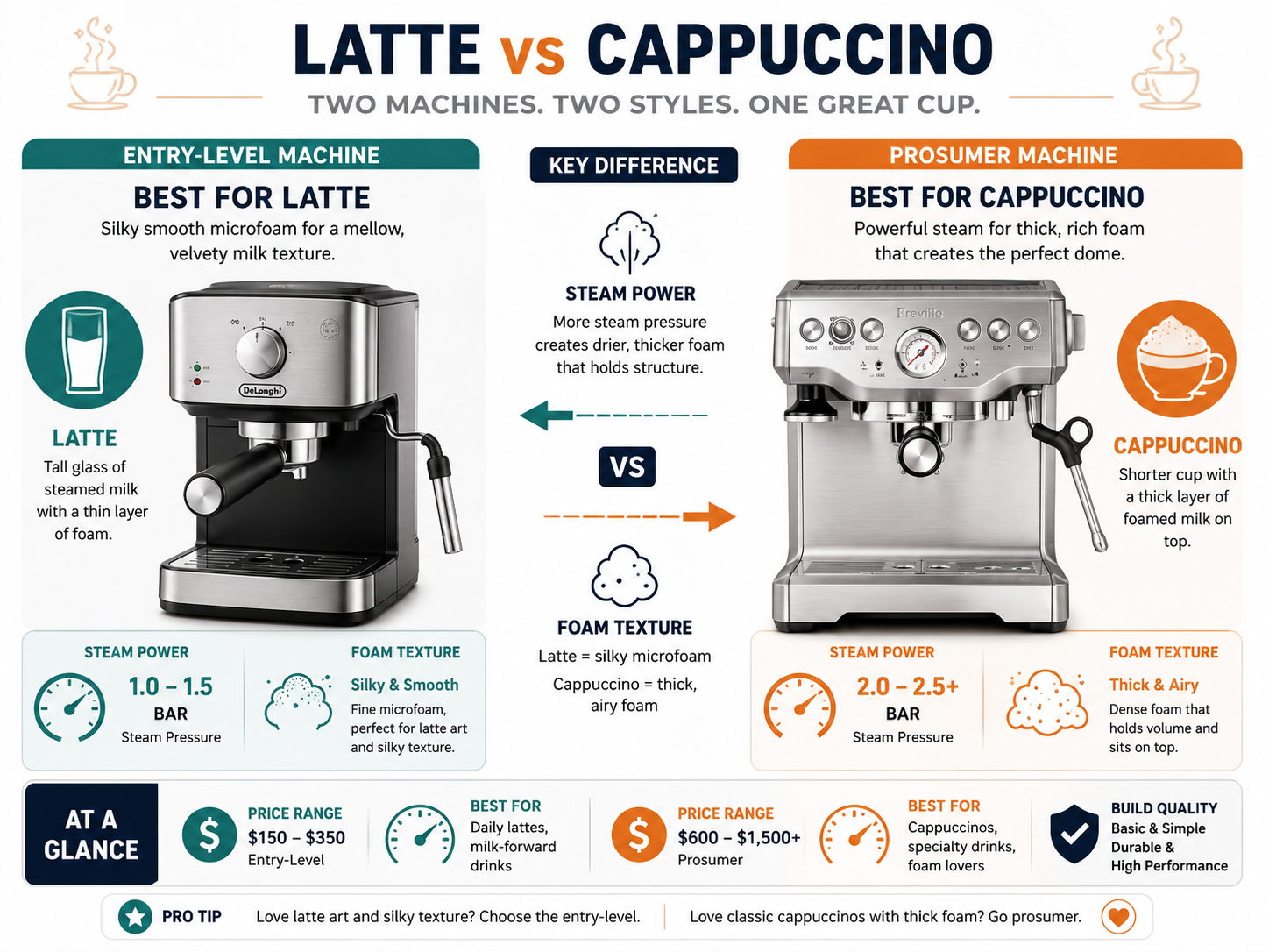 Infographic comparing home espresso machines for making latte versus cappuccino.