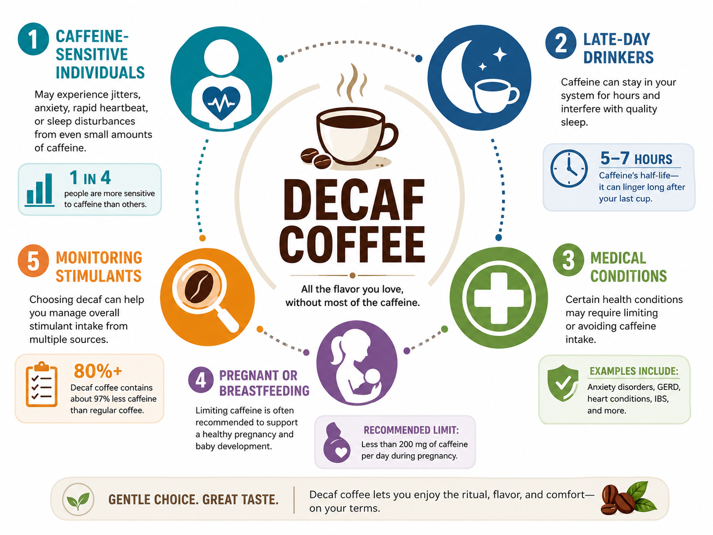 Infographic showing five groups of people who benefit from drinking decaf coffee.