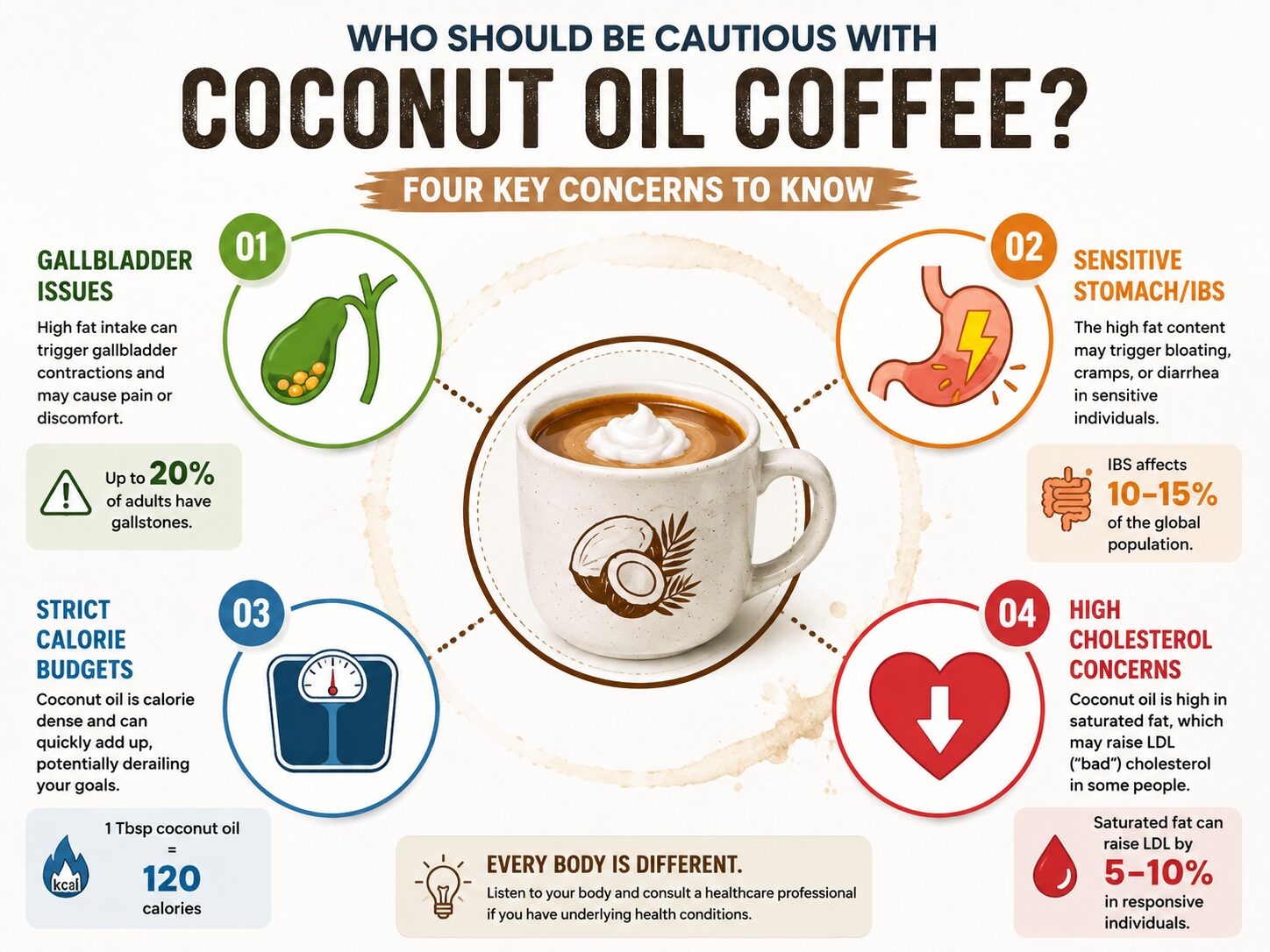 Infographic showing who should avoid adding coconut oil to their coffee.