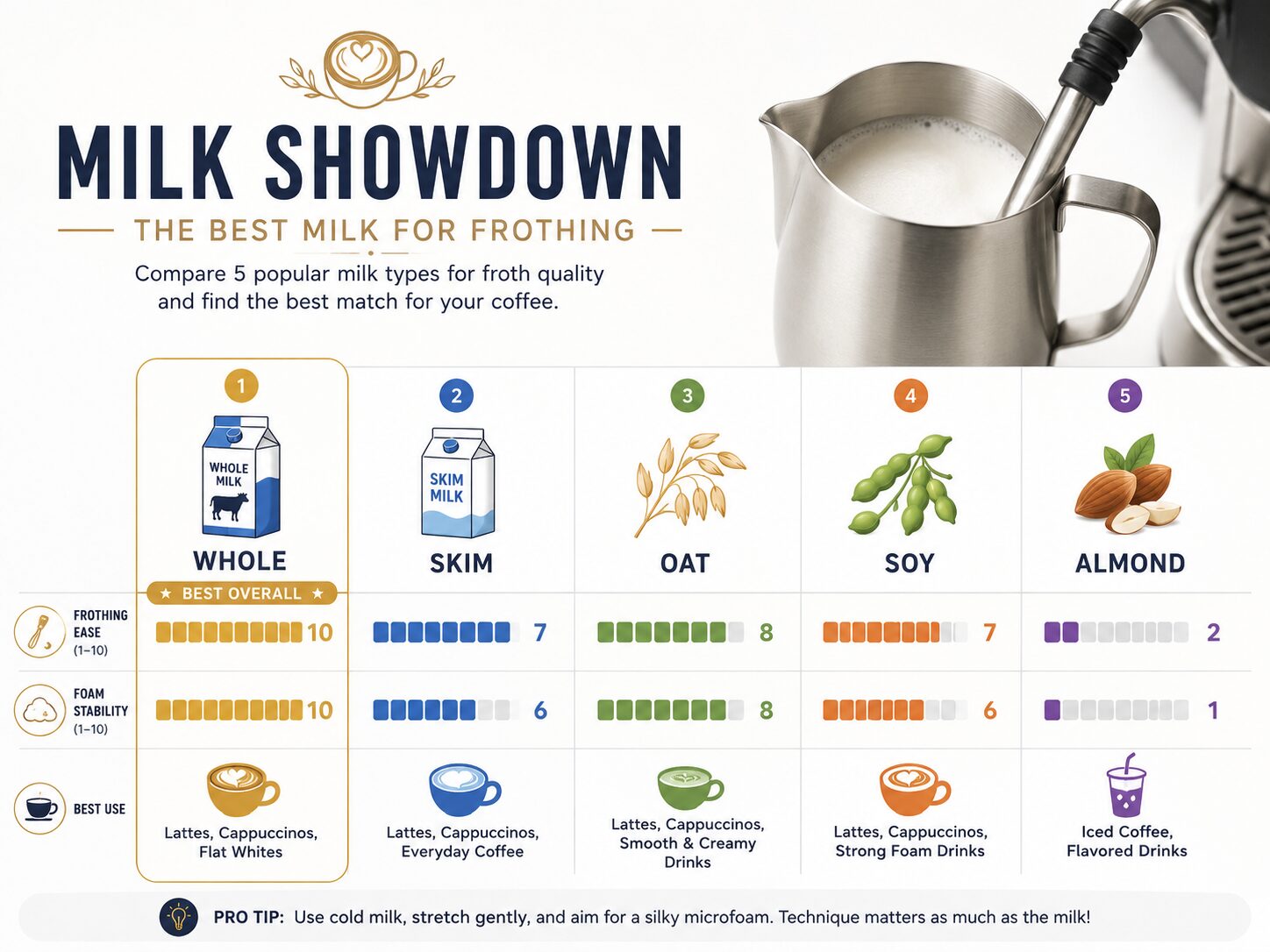 Comparison chart of milk types for frothing ease, foam stability, and best use.