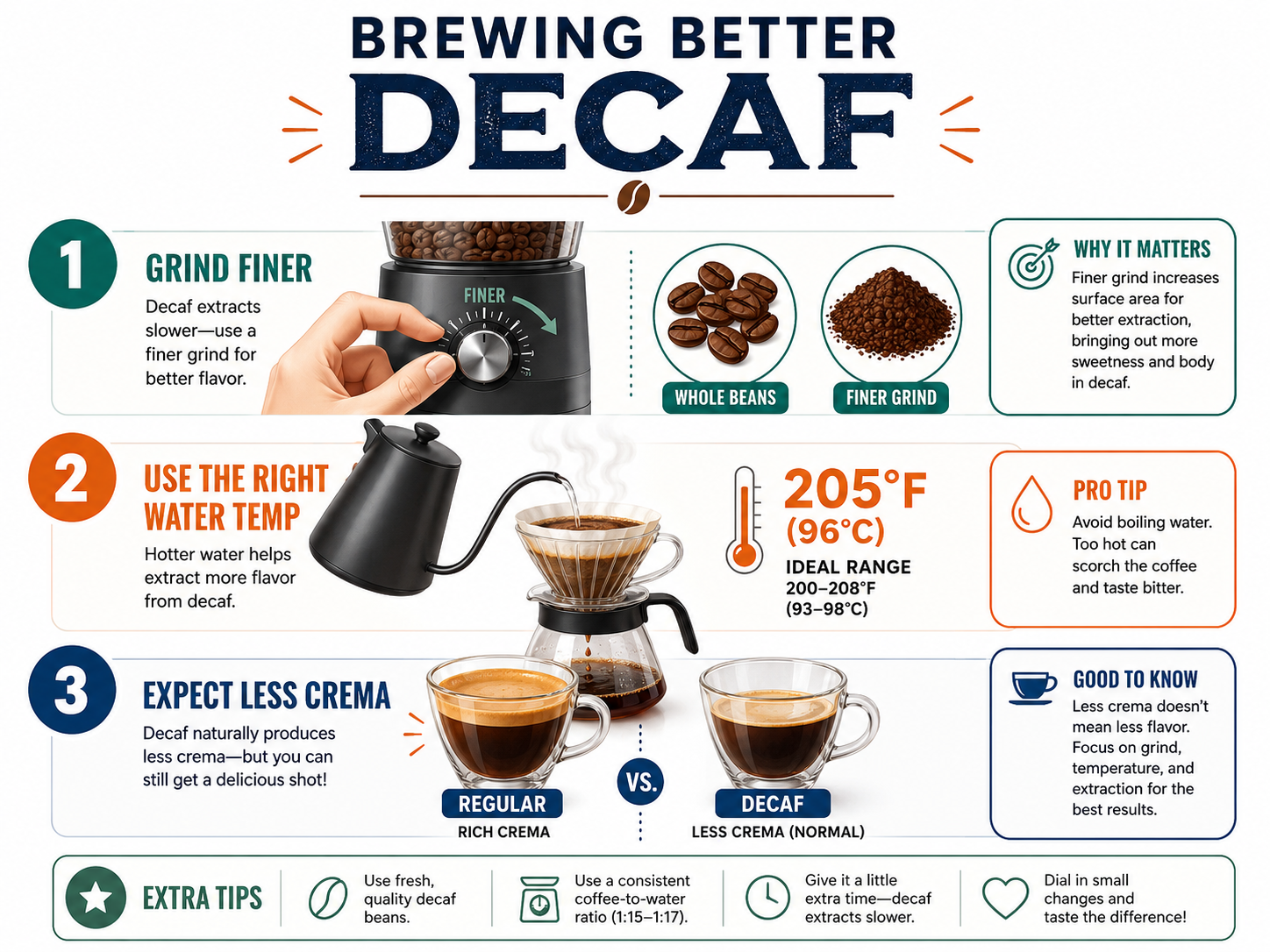 Infographic with three tips for brewing better-tasting decaffeinated coffee.