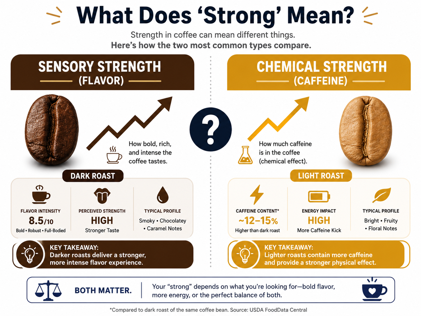 Infographic comparing flavor strength of dark roast versus caffeine strength of light roast.