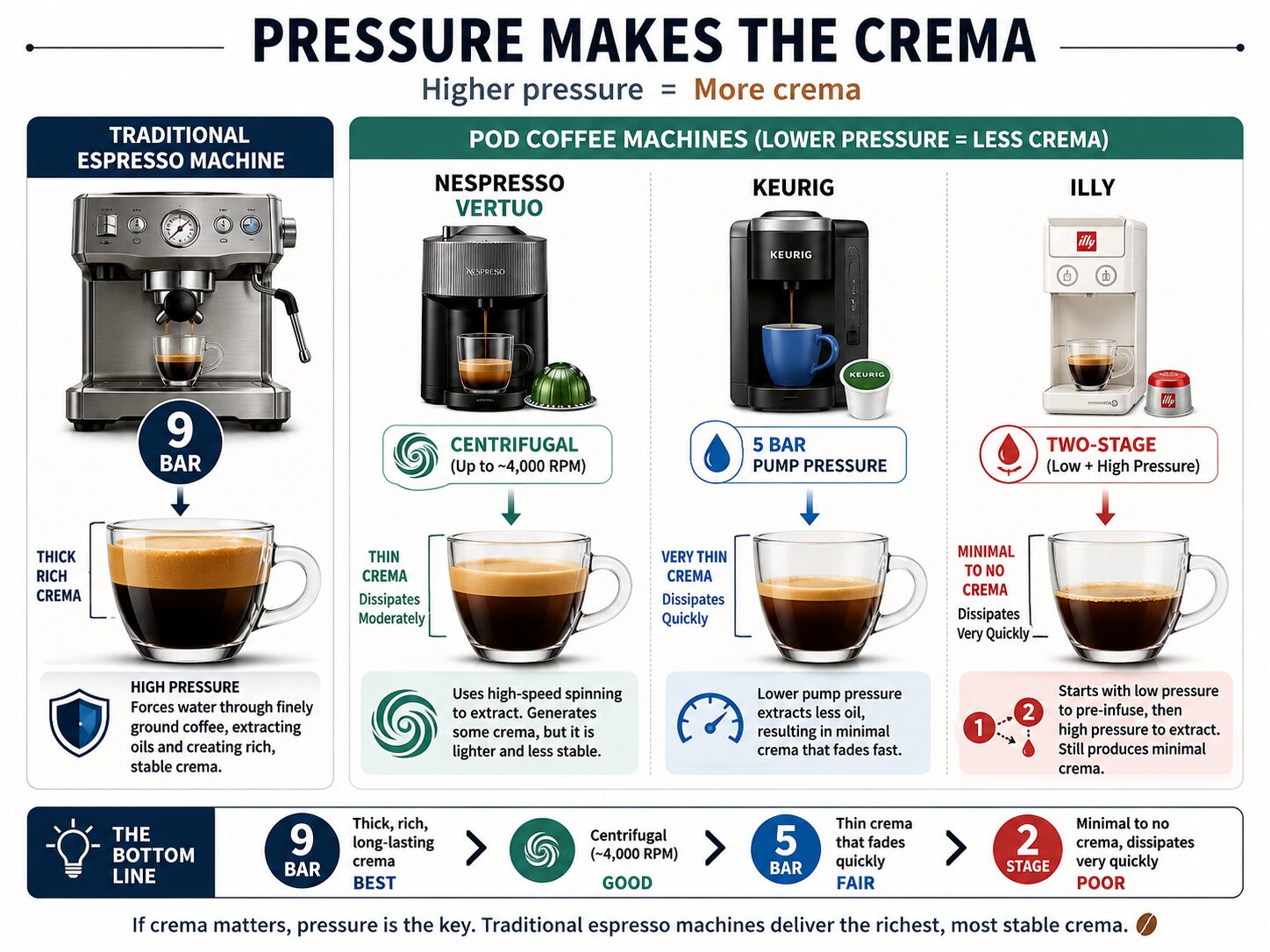 Infographic comparing espresso machine pressure and resulting crema from coffee pods.