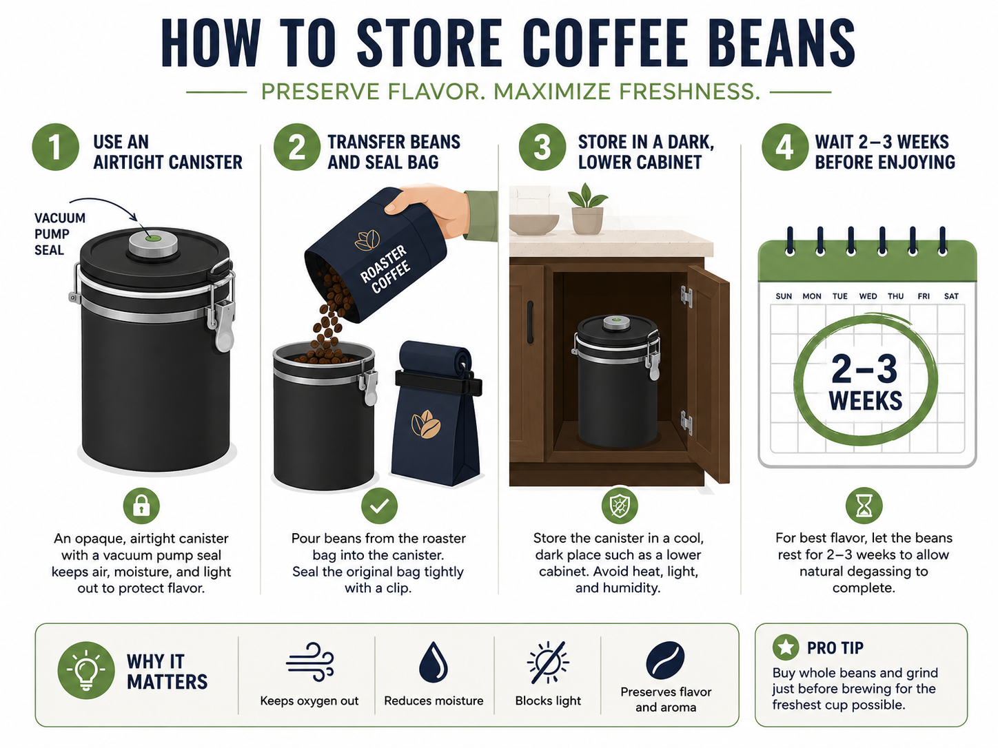 Infographic showing four steps for optimal daily coffee storage at home